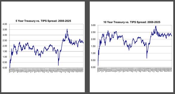 Breakeven spreads on 5-year and 10-year U.S. TIPS at constant maturities from 2008 to 2025 as calculated by Lark Research from U.S. Federal Reserve data.