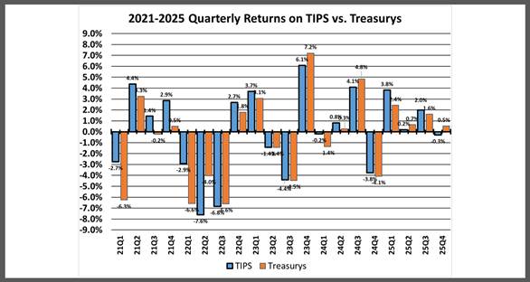 Quarterly returns on U.S. TIPS vs. comparable maturity straight Treasurys from the 2021 first quarter to the 2025 fourth quarter, as estimated by Lark Research from data published in the WSJ.
