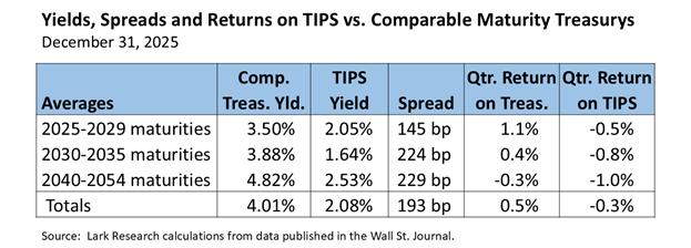 Table showing Yields, Spreads and Returns on TIPS vs. Comparable Maturity Treasurys for the 2025 Fourth Quarter as estimated by Lark Research from WSJ data.