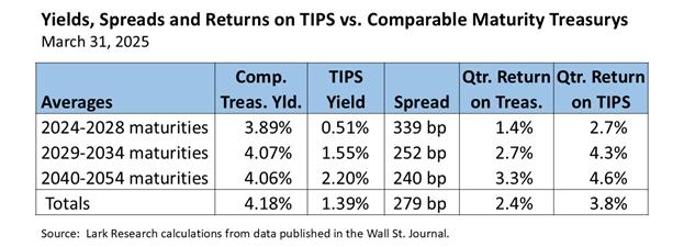 Yields, spreads and returns on U.S. TIPS vs. comparable maturity straight Treasurys for the 2025 first quarter, as estimated by Lark Research from data published in the WSJ.