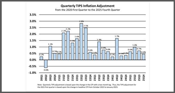 Quarterly TIPS inflation adjustment based upon changes in the U.S. Consumer Price Index as compiled by Lark Research from U.S. Bureau of Labor Statistics data