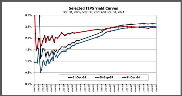 Selected TIPS yield curves as of Dec. 31, 2025, Sept. 30, 2025 and Dec. 31, 2024 as compiled by Lark Research from WSJ data.
