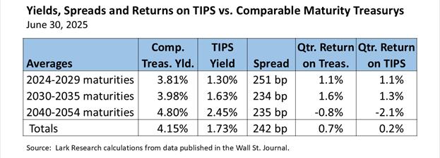 Yields, spreads and returns on U.S. TIPS vs. comparable maturity straight Treasurys for the 2025 second quarter, as estimated by Lark Research from data published in the WSJ.