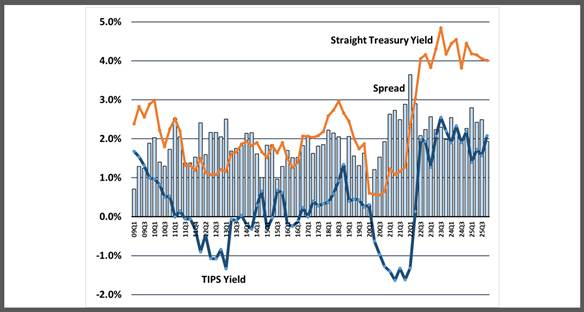 Yields and breakeven spreads on U.S. TIPS vs. comparable maturity straight Treasurys from 2009 to 2025, as calculated by Lark Research from WSJ data.