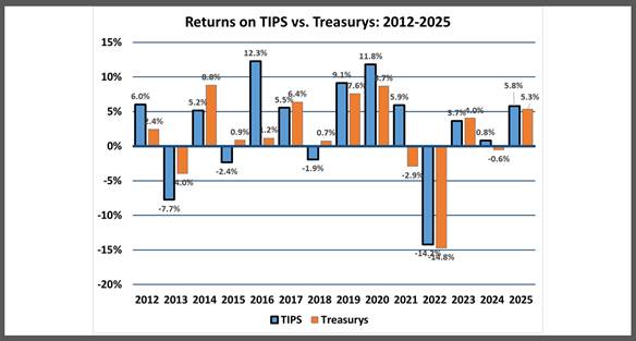 Annual returns on U.S. TIPS vs. comparable maturity straight Treasurys from 2012 to 2025 as estimated by Lark Research from data published in the WSJ.