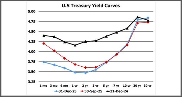 U.S. Treasury Yield Curves for Dec. 31, 2025, Sept. 30, 2025 and Dec. 31, 2024 as derived by Lark Research from U.S. Treasury Dept. data.