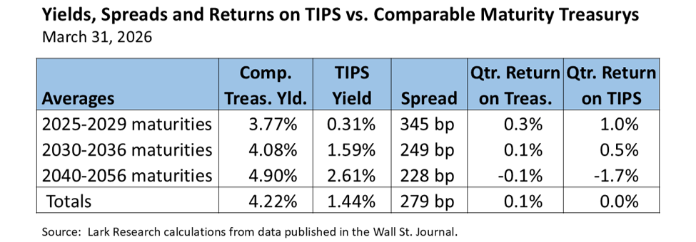 Yields, Spreads and Returns on TIPS vs. Comparable Maturity Treasurys for the 2026 first quarter as compiled and estimated by Lark Research from WSJ data.