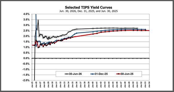 Selected TIPS Yield Curves for June 20, 2025, Dec. 31, 2025 and June 30, 2026 compiled by Lark Research from WSJ data.