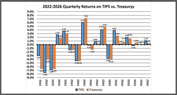 Quarterly Returns on TIPS vs. Treasurys as estimated by Lark Research from WSJ data.