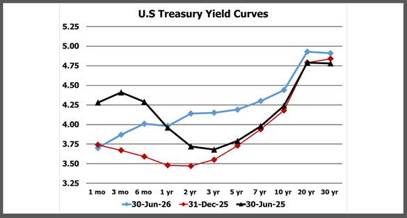 U.S. Treasury Yield Curves for June 30, 2025, Dec. 31, 2025 and June 30, 2026 compiled by Lark Research from U.S. Treasury Data.