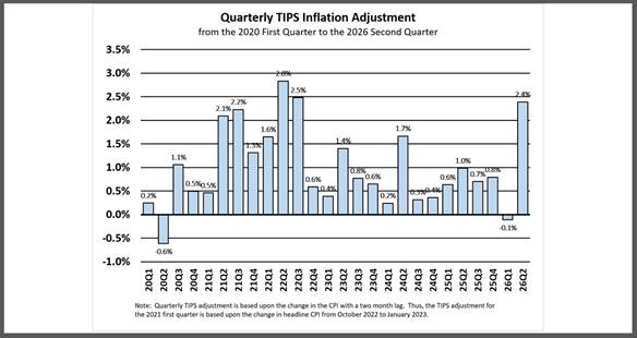 Quarterly TIPS Inflation Adjustment from the 2020 First Quarter to the 2026 Second Quarter as calculated by Lark Research from U.S. Bureau of Labor Statistics CPI data.